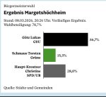 Herzlichen Dank f&uuml;r 56,7% f&uuml;r Lukas G&ouml;tz bei der B&uuml;rgermeisterwahl!